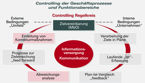 files/grafiken/Grafik-Controlling-01-560b.jpg